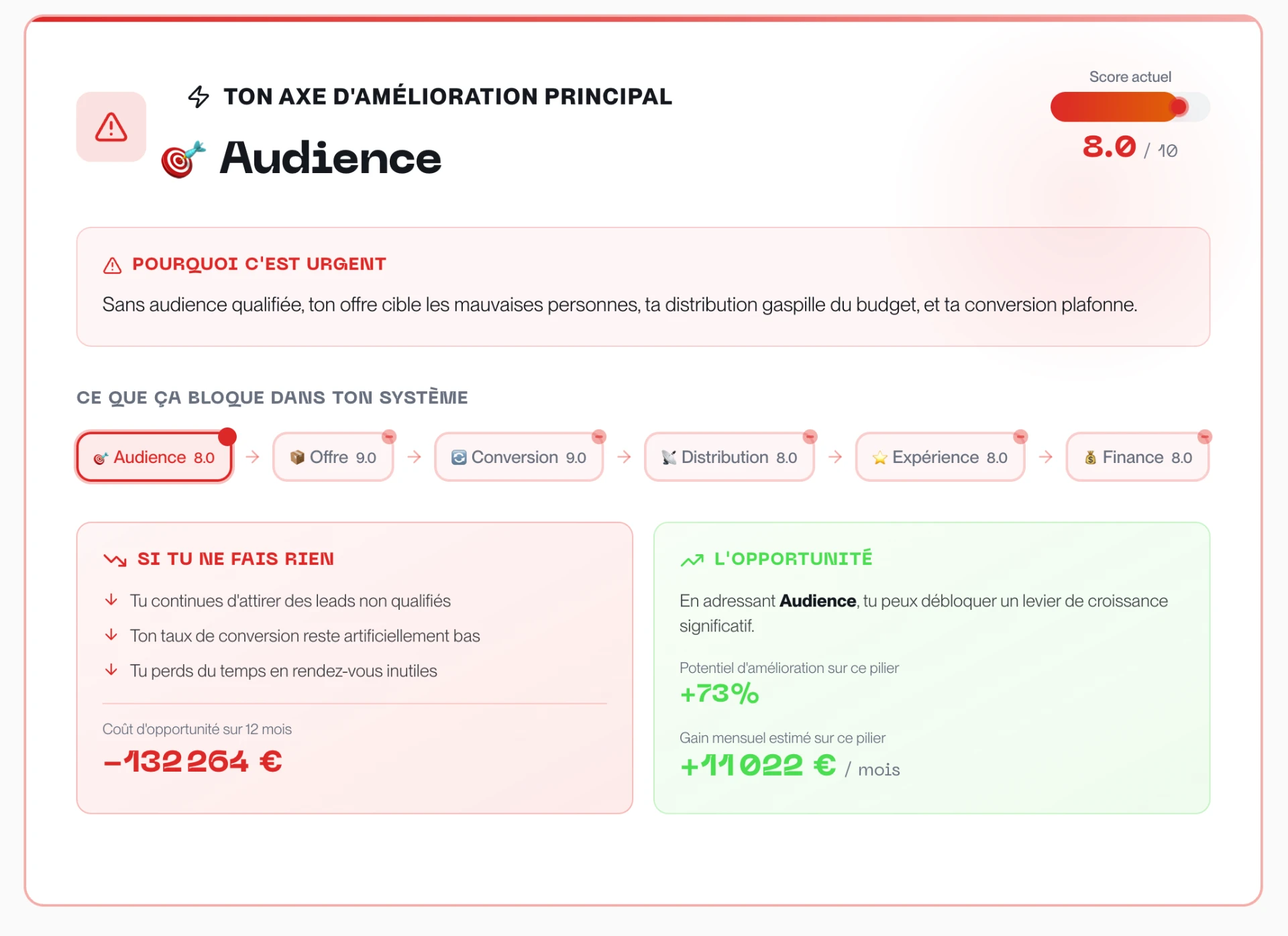 Trouve la faille numéro un de ton business